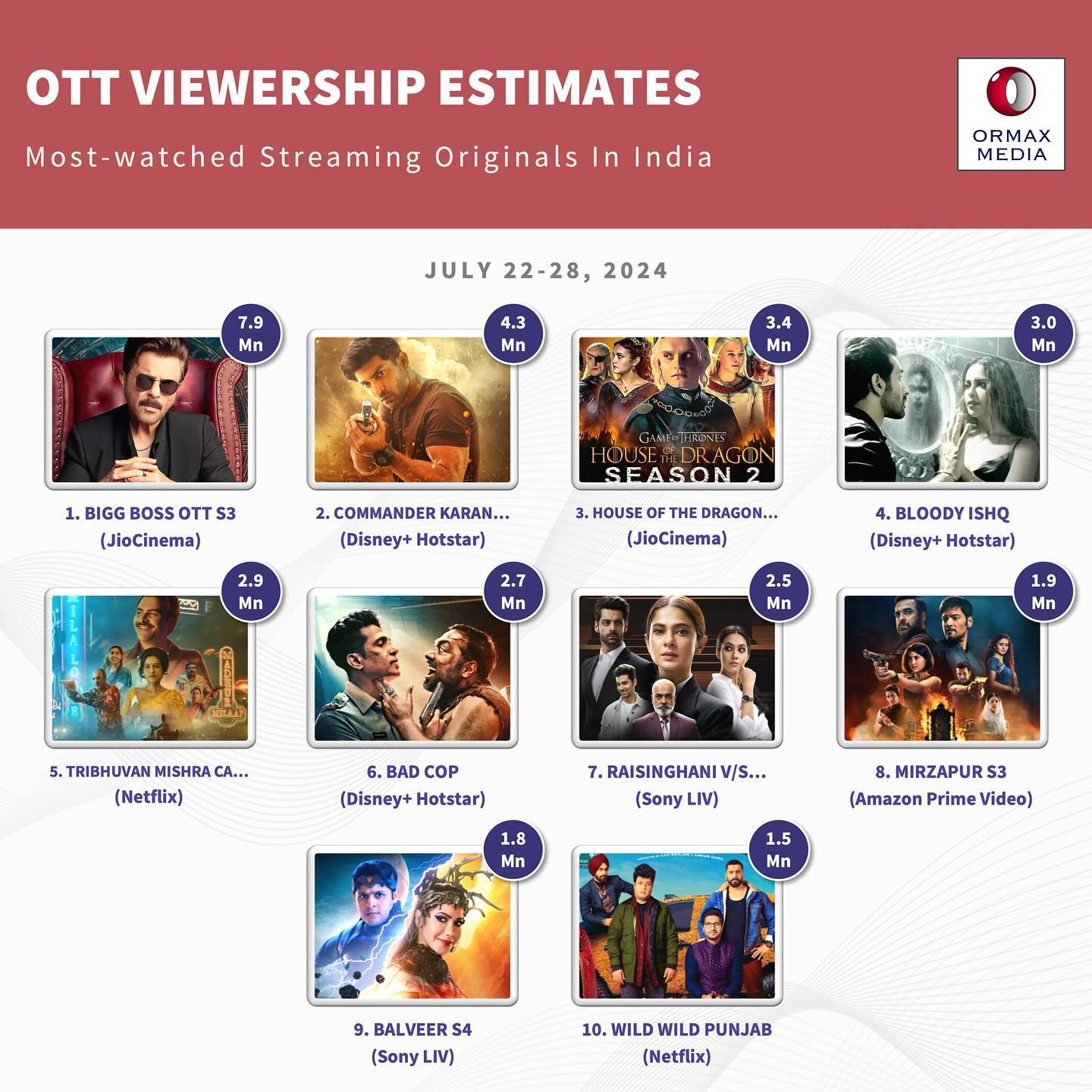 Most watched streaming originals in India